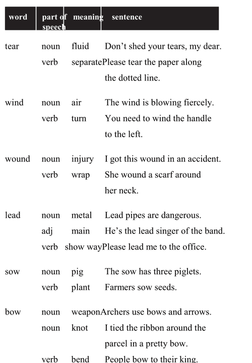 English pronunciation - unit 12 - 1 - homographs - common homographs h2